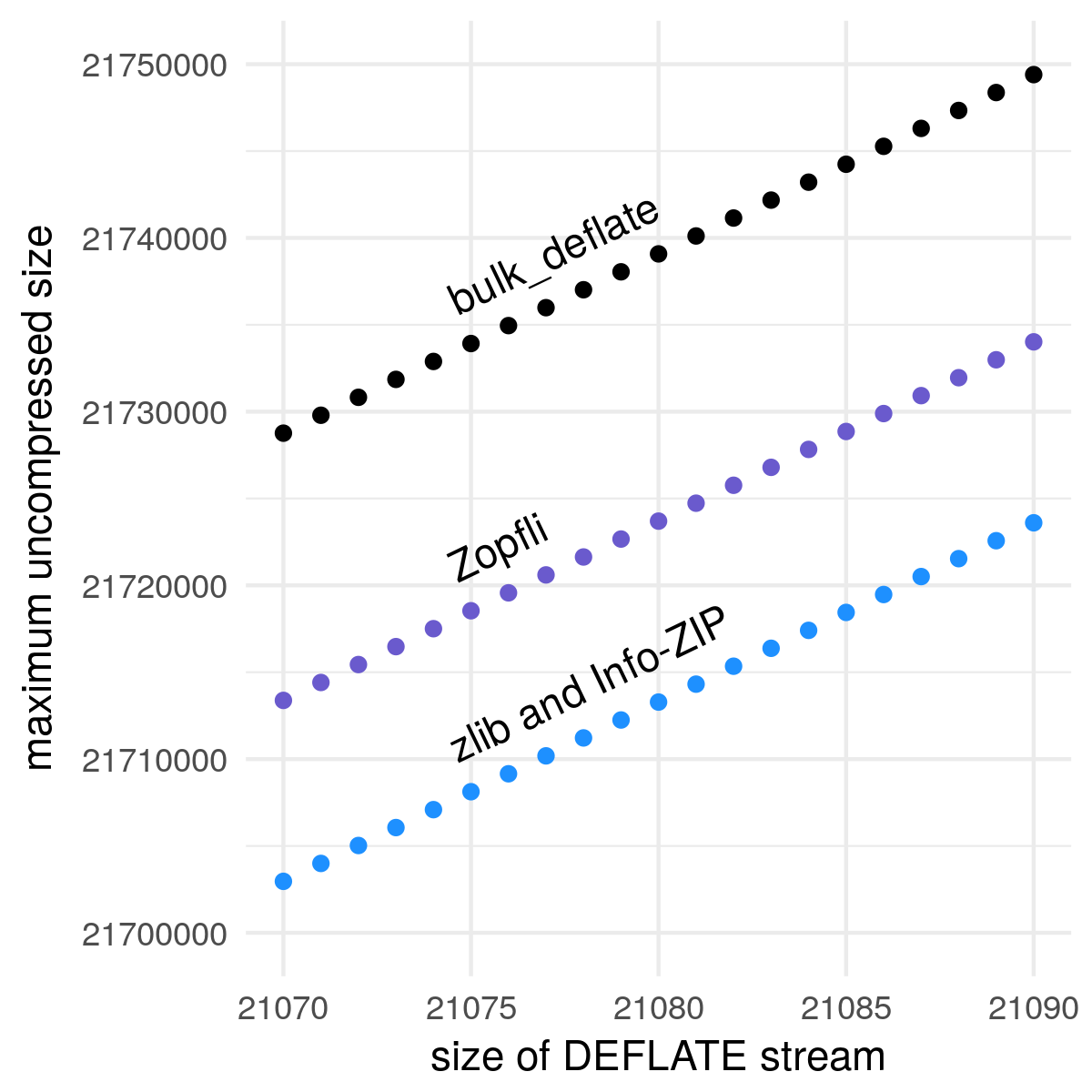 A scatterplot showing the maximum uncompressed data for a given DEFLATE stream size, for four compression engines: bulk_deflate, Zopfli, zlib, and Info-ZIP. The points form three lines because zlib and Info-ZIP were identical. All three lines have a slope of 1032. For a given DEFLATE stream size, bulk_deflate compresses about 15 kB more than Zopfli, and Zopfli compresses about 10 kB more than zlib/Info-ZIP.