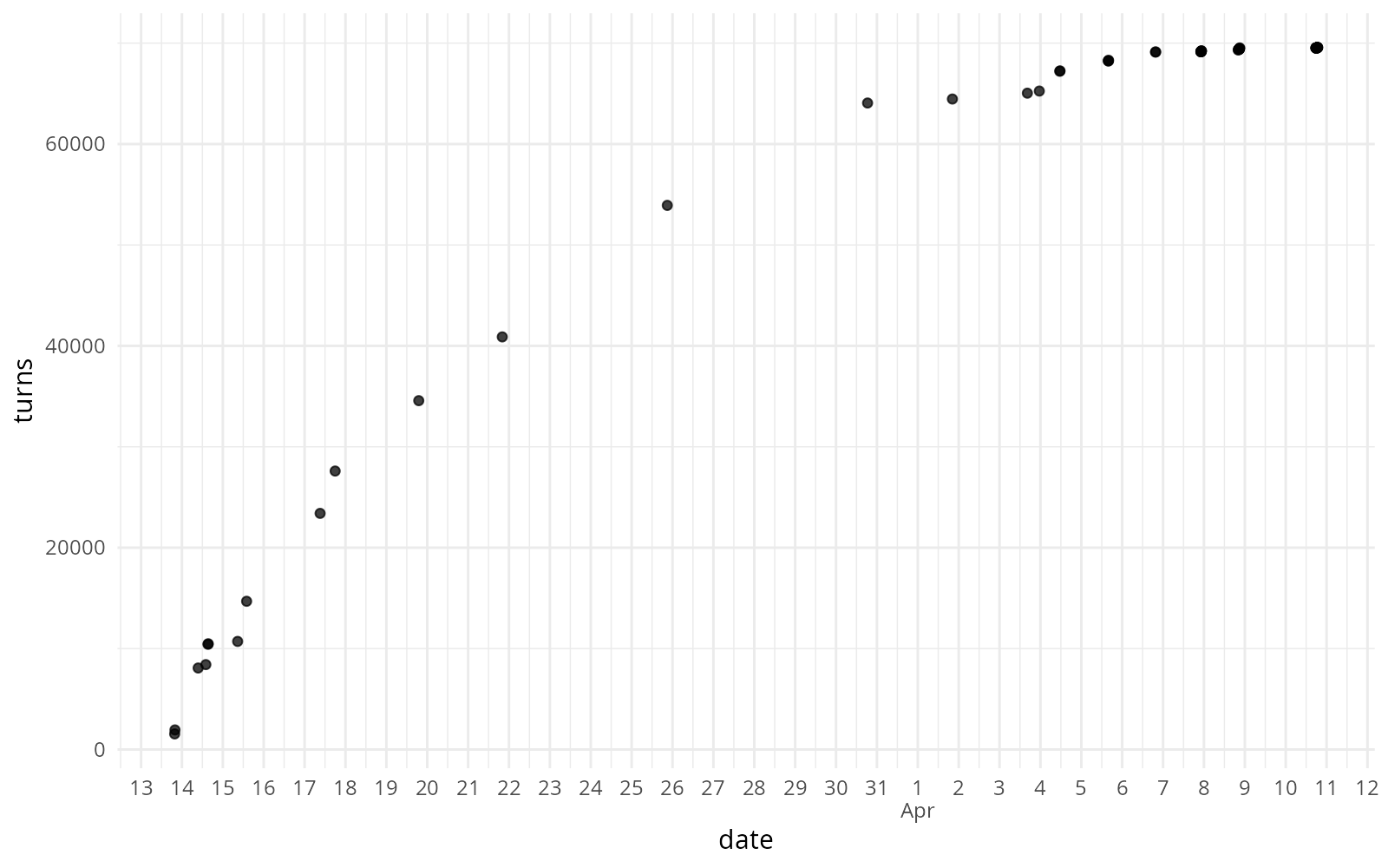A scatter plot. The x-axis is date and goes from 13 March to 13 April. The y-axis is turns and goes from 0 to 70000. The unevenly spaced dots have kind of a square root shape of growth.