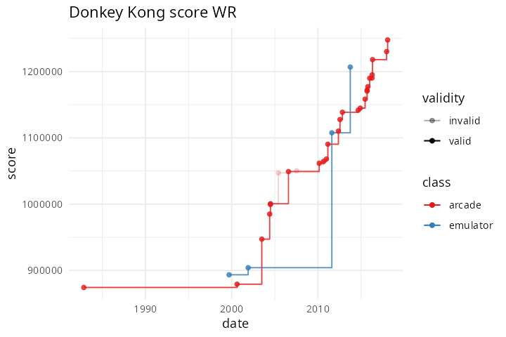 Analysis of World Records in Speedrunning [LINKPOST] — LessWrong