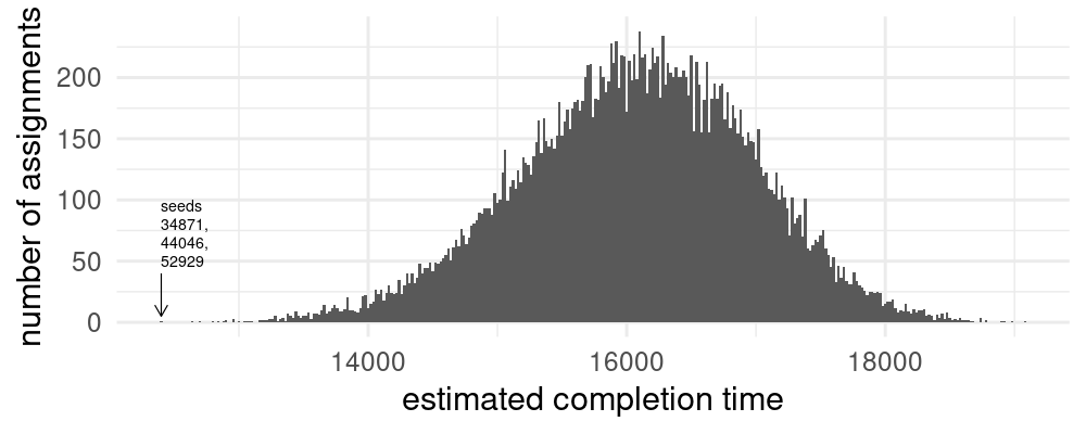 Histogram of route costs according to the optimizer, with the bin corresponding to seeds 34871, 44046, and 52929 highlighted as the minimum.