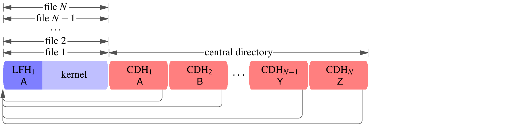 A block diagram of a zip file with fully overlapping files. The central directory header consists of central directory headers CDH[1], CDH[2], ..., CDH[N−1], CDH[N], with filenames A, B, ..., Y, Z. There is a single local file header LFH[1] with filename A whose file data is a compressed kernel. Every one of the central directory headers points backwards to the same local file header, LFH[1]. The lone file is multiply labeled file 1, file 2, ..., file N−1, file N.