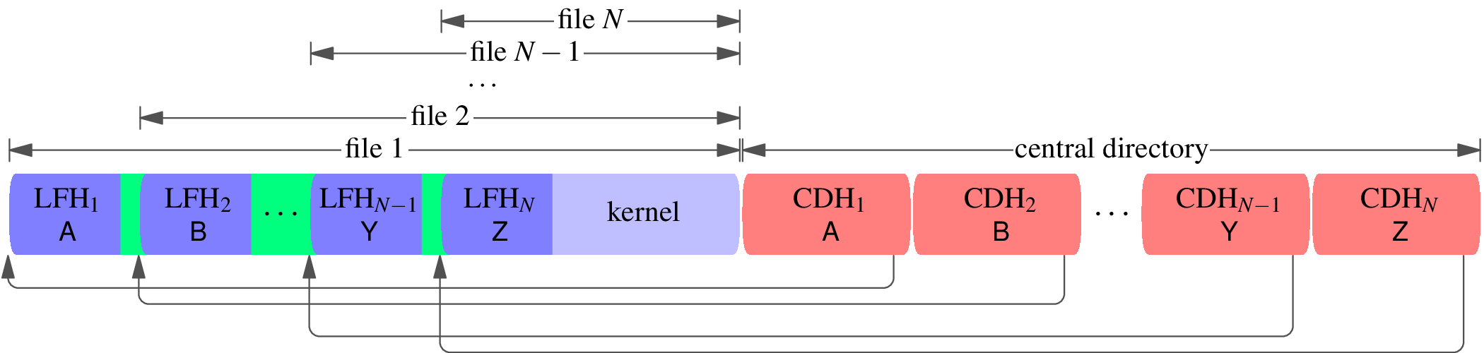 A block diagram of a zip file with quoted local file headers. The central directory header consists of central directory headers CDH[1], CDH[2], ..., CDH[N−1], CDH[N], with filenames A, B, ..., Y, Z. The central directory headers point to corresponding local file headers LFH[1], LFH[2], ..., LFH[N−1], LFH[N] with filenames A, B, ..., Y, Z. The files are drawn and labeled to show that file 1 does not end before file 2 begins; rather file 1 contains file 2, file 2 contains file 3, and so on. There is a small green-colored space between LFH[1] and LFH[2], and between LFH[2] and LFH[3], etc., to stand for quoting the following local file header using an uncompressed DEFLATE block. The file data of the final file, whose local file header is LFH[N] and whose filename is Z, does not contain any other files, only the compressed kernel.