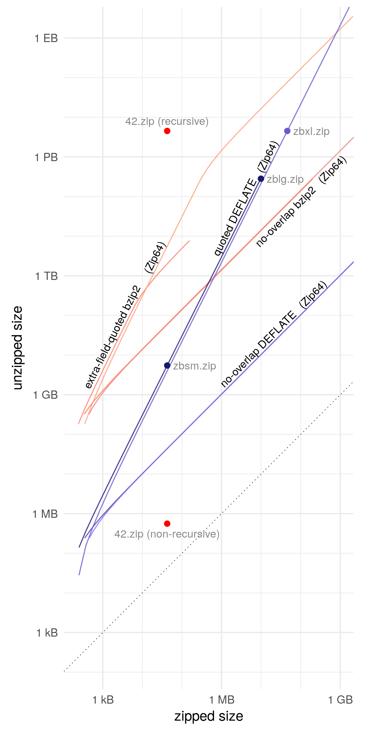 Log–log plot of unzipped size versus zipped size for different zip file constructions: DEFLATE, bzip2, quoted DEFLATE, and 42.zip (recursive and non-recursive).