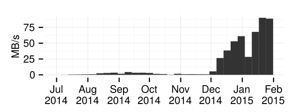 A graph showing the bandwidth passing through domain-fronted Lantern proxies over time. It starts at around 0 MB/s in July 2014 and rises to nearly 100 MB/s in February 2015.