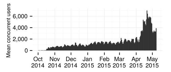 A graph showing the number of simultaneous users of meek with Tor over time. It starts at near 0 in October 2014 and rises to nearly 4,000 in May 2015.
