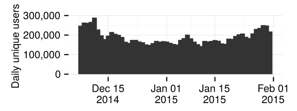 A graph showing the bandwidth passing through domain-fronted Lantern proxies over time. It starts at around 0 MB/s in July 2014 and rises to nearly 100 MB/s in February 2015.