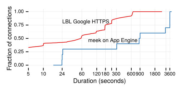 CDFs of connection duration for the LBL and meek traces.