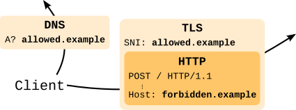 A schematic diagram of a domain-fronted HTTPS request showing a domain name in the HTTP Host header that differs from the names in the DNS request and TLS SNI.