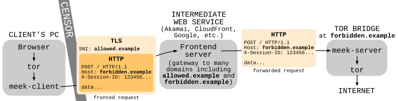 A schematic diagram of the components of meek as used with Tor.