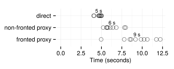 Graph of download times. The mean times are: direct download, 5 s; non-fronted proxy, 6 s; and fronted proxy, 9 s.