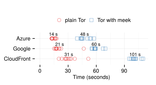 Graph of download times through Tor. The mean times are: for Azure, 48 s with meek and 14 s without; for Google, 60s with and 21 s without; and for CloudFront, 101 s with and 31 s without.