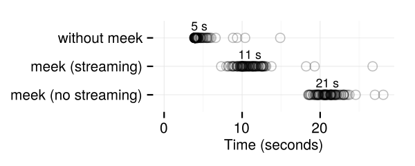 Graph of download times. The mean times are: direct download, 5 s; non-fronted proxy, 6 s; and fronted proxy, 9 s.