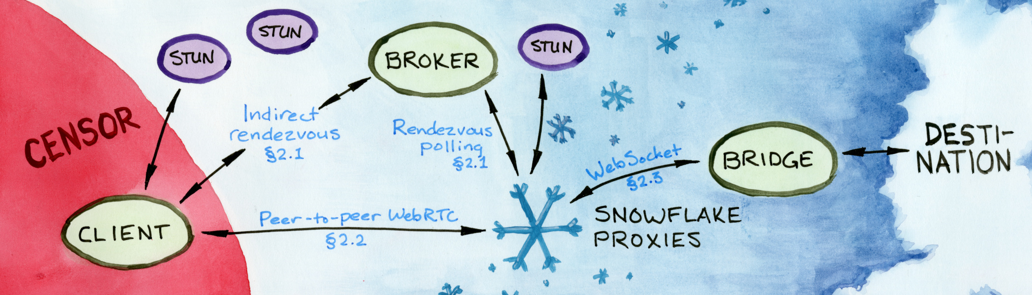 
A painted diagram showing the components of Snowflake.
It progresses from the “Censor” on the left (in red) to the “Destination” on the right (depicted as a white cloud).
The “Client” (inside the censor), “Broker”, and “Bridge” are green ovals.
Three smaller “STUN” servers are smaller purple ovals.
The “Snowflake Proxies” are drawn as snowflakes, with one of them being larger to serve as a representative.
There are double-headed arrows between the client and a STUN server,
between the client and the broker (through “Indirect rendezvous §2.1”),
between the snowflake proxy and a STUN server,
between the snowflake proxy and the broker (labeled “Rendezvous polling §2.1”),
between the client and the snowflake proxy (labeled “Peer-to-peer WebRTC §2.2”),
between the snowflake proxy and the bridge (labeled “WebSocket §2.3”),
and between the bridge and the destination.
