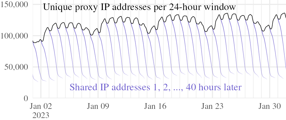 
A primary line graph shown in black is labeled
“Unique proxy IP addresses per 24-hour window”.
It slightly oscillates on daily and weekly cycles,
averaging around 120,000.
Descending from the black line every 24 hours are blue lines
labeled “Shared IP addresses 1, 2, …, 40 hours later”.
These generally descend to about 50,000 after 24 hours and fade out after 40 hours.
The horizontal time axis goes from Jan 01 to Jan 31 2023.
