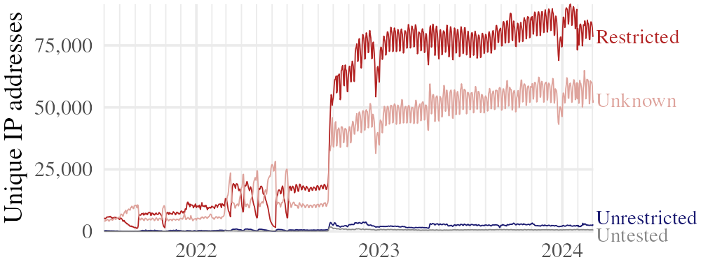 
Line graph showing the relative proportion of
“Restricted”, “Unknown”, “Unrestricted”, and “Untested”
proxy NAT types from July 2021 to March 2024.
The latest quantities are about
78,000 for Restricted,
52,000 for Unknown,
2,600 for Unrestricted, and
600 for Untested.
