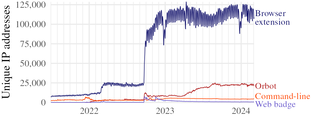 
Line graph showing the relative proportion of
“Browser extension”, “Orbot”, “Command-line”, and “Web badge”
proxy types from July 2021 to March 2024.
The latest quantities are about
107,000 for Browser extension,
21,000 for Orbot,
4,600 for Command-line, and
600 for Web badge.
