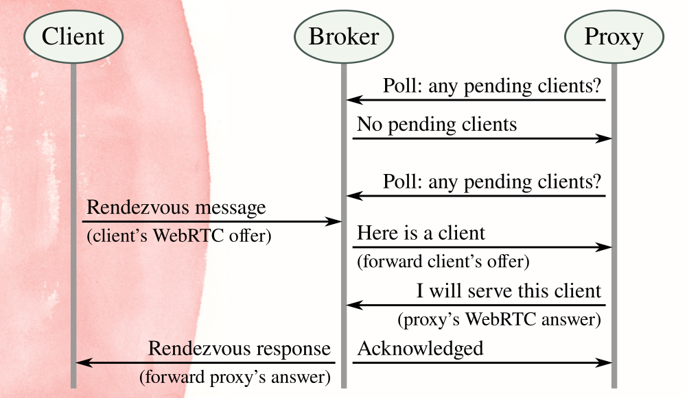 
Diagram showing communication between three parallel tracks:
“Client” (inside a shaded region indicating the censor),
“Broker”, and “Proxy”.
Broker←Proxy: “Poll: any pending clients?”
Broker→Proxy: “No pending client”
Broker←Proxy: “Poll: any pending clients?”
Client→Broker: “Rendezvous message (client’s WebRTC offer)”
Broker→Proxy: “Here is a client (forward client’s offer)”
Broker←Proxy: “I will serve this client (proxy’s WebRTC answer)”
Client←Broker: “Rendezvous response (forward proxy’s answer)”
Broker→Proxy: “Acknowledged”
