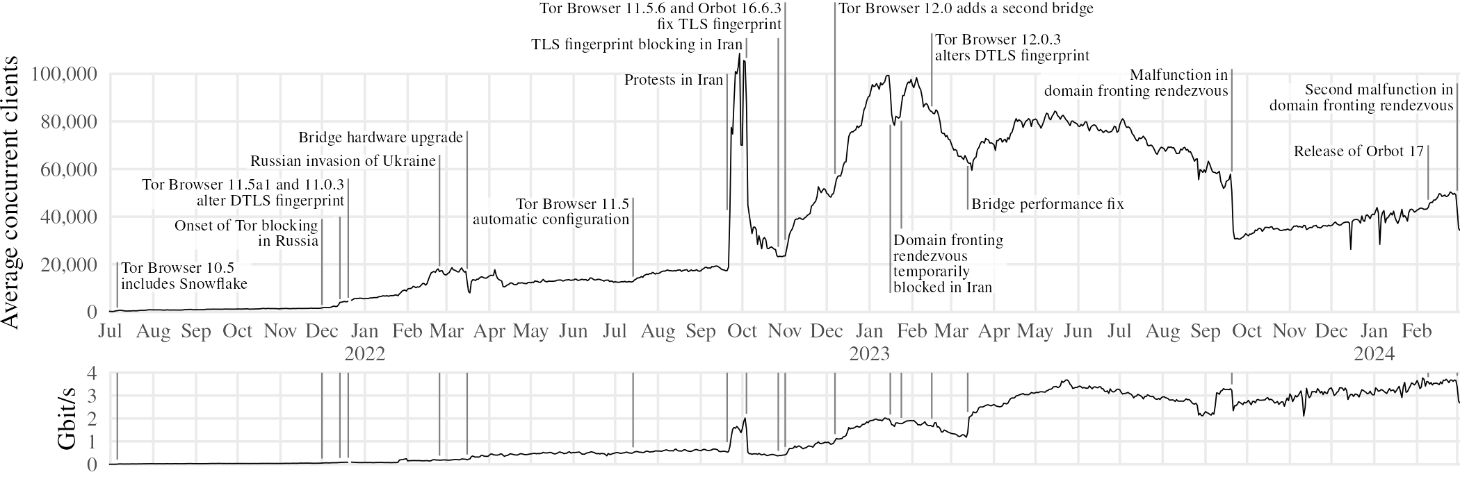 
Two line graphs with a shared horizontal time axis.
The upper graph, “Average concurrent clients,” ranges from 0 to 100,000.
The lower graph, “Gbit/s,” ranges from 0 to 4.
The time axis goes from July 2021 to March 2024.
Events from the text are marked.
2021-07-06: Tor Browser 10.5 includes Snowflake;
2021-12-01: Onset of Tor blocking in Russia;
2021-12-14: & 2021-12-20: Tor Browser 11.5a1 and 11.0.3 alter DTLS fingerprint;
2022-02-24: Russian invasion of Ukraine;
2022-03-16: Bridge hardware upgrade;
2022-07-14: Tor Browser 11.5 automatic configuration;
2022-09-20: Protests in Iran;
2022-10-04: TLS fingerprint blocking in Iran;
2022-10-27 & 2022-11-01: Tor Browser 11.5.6 and Orbot 16.6.3 fix TLS fingerprint;
2022-12-07: Tor Browser 12.0 adds a second bridge;
2023-01-16 – 2023-01-24: Domain fronting rendezvous temporarily blocked in Iran;
2024-02-09: Release of Orbot 17;
2024-03-01: Second malfunction in domain fronting rendezvous.

