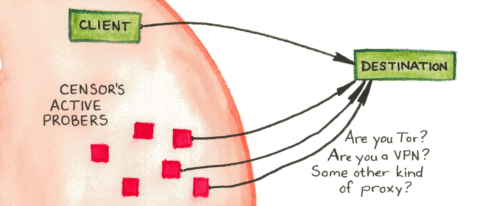 The border firewall scenario.
The client connects to the destination through the censor’s firewall.
Shortly thereafter, the censor’s active probers also connect to the destination, asking
“Are you Tor? Are you a VPN? Some other kind of proxy?”