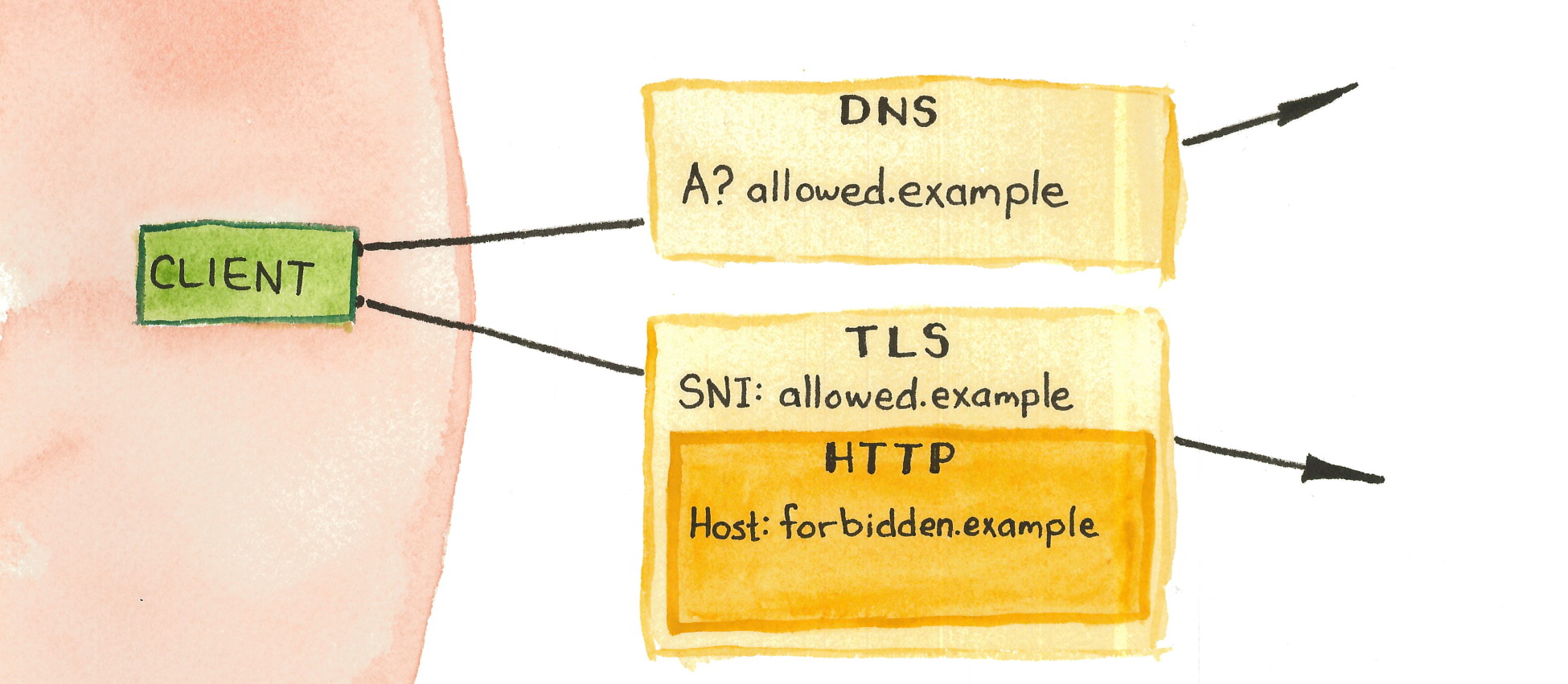 A diagram showing the client inside the censor’s network,
sending out a message labeled “DNS” with the contents “A? allowed.example”,
and another message labeled “TLS” with the contents “SNI: allowed.example”,
encapsulated within which is another message labeled “HTTP”
with the contents “Host: forbidden.example”.