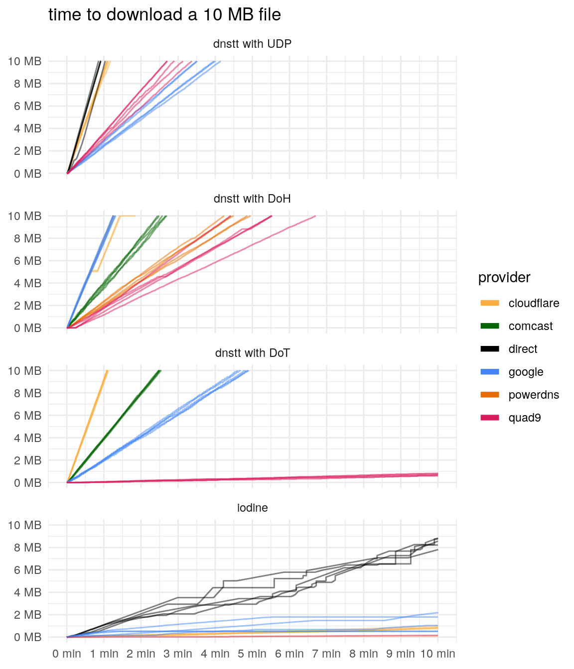 Line graph showing the number of bytes downloaded over time for dnstt/UDP, dnstt/DoH, dnstt/DoT, and iodine, over a selection of public resolvers.