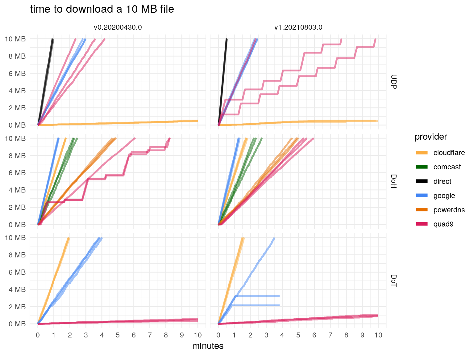 Line graph showing the number of bytes downloaded over time for dnstt/UDP, dnstt/DoH, and dnstt/DoT, over a selection of public resolvers, in both the v0.20200430.0 and v1.20210803.0 versions.