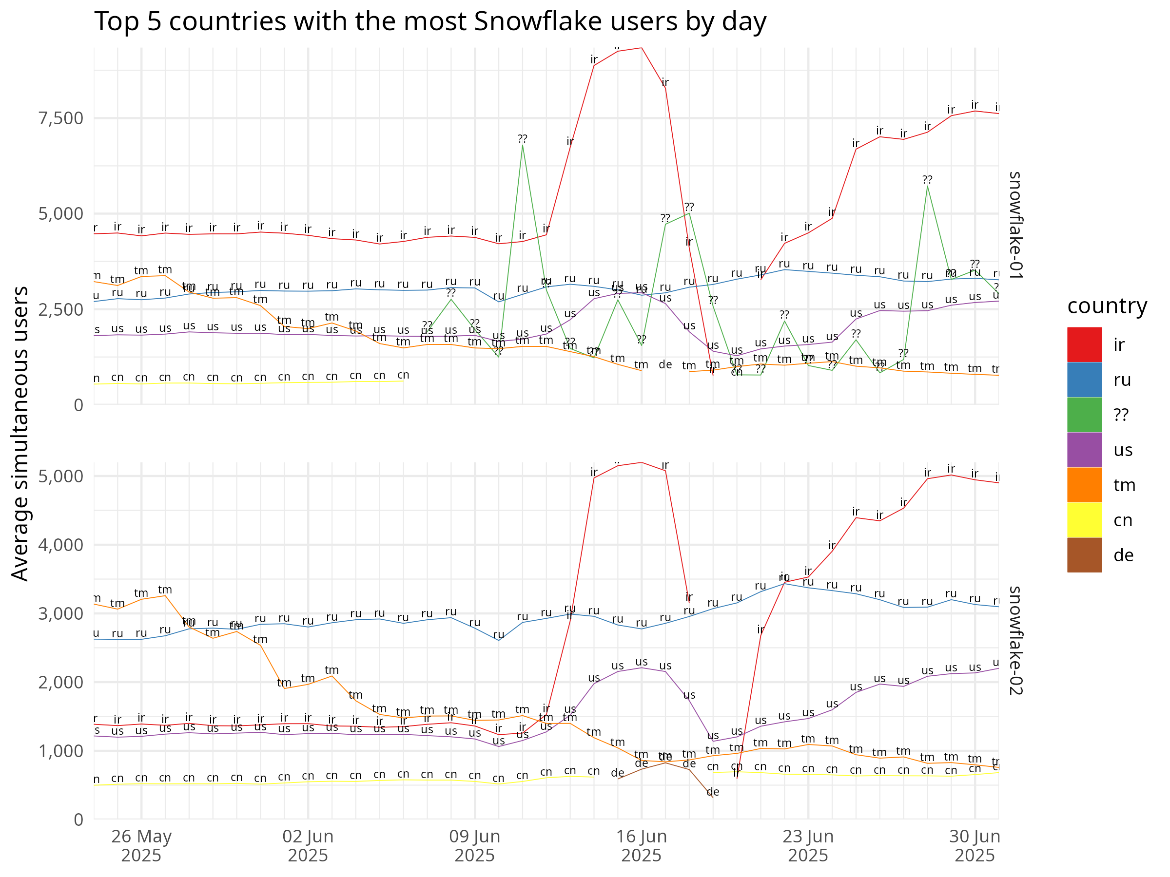 Top 5 countries with the most Snowflake users by day