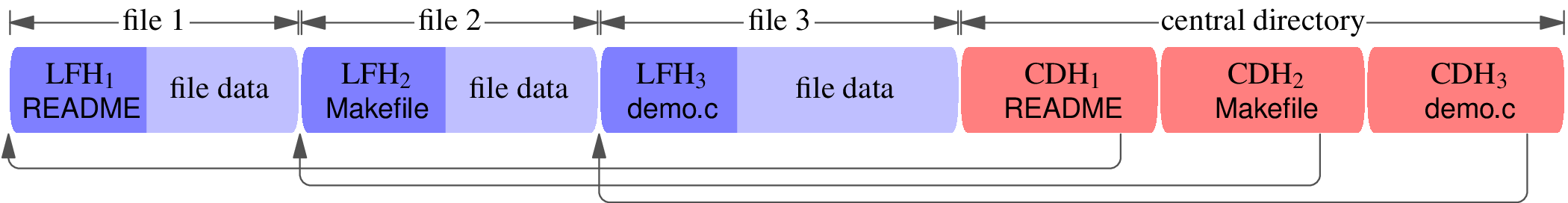 A block diagram of the structure of a zip file. The central directory header consists of three central directory headers labeled CDH[1] (README), CDH[1] (Makefile), and CDH[3] (demo.c). The central directory headers point backwards to three local file headers LFH[1] (README), LFH[2] (Makefile), and LFH[3] (demo.c). Each local file header is joined with file data. The three joined blocks of (local file header, file data) are labeled file 1, file 2, and file 3.