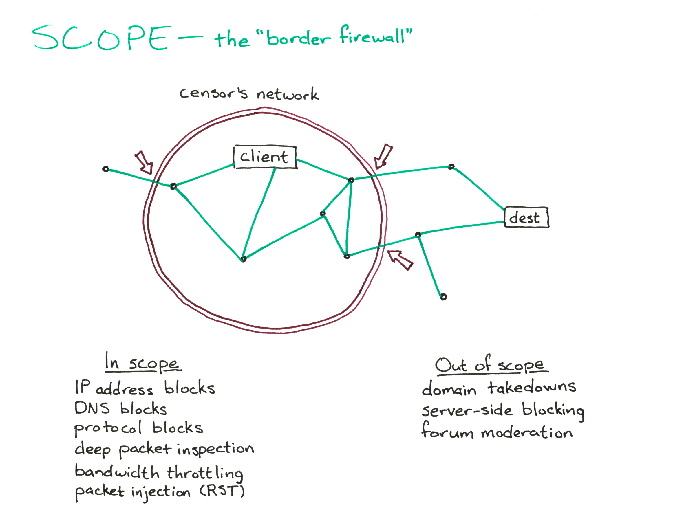 
SCOPE – the “border firewall”

[diagram of border firewall]

In scope:
IP address blocks
DNS blocks
protocol blocks
deep packet inspection
bandwidth throttling
packet injection (RST)

Out of scope:
domain takedowns
server-side blocking
forum moderation
