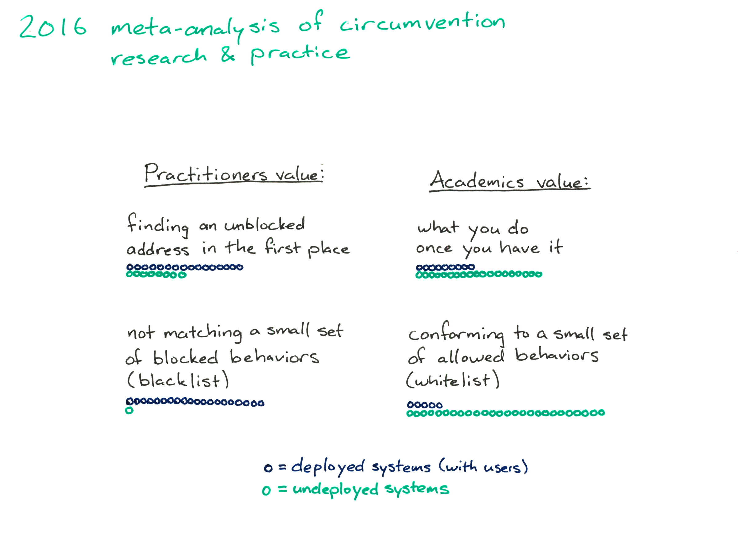 
2016 meta-analysis of circumvention research and practice

Practitioners value:
finding and unblocked address in the first place x x x x x x x x x x x x x x x x o o o o o o o o
not matching a small set of blocked behaviors (blacklist) x x x x x x x x x x x x x x x x x x x x o

Academics value:
what you do once you have it x x x x x x x x x o o o o o o o o o o o o o o o o o o o
conforming to a small set of allowed behaviors (whitelist) x x x x x o o o o o o o o o o o o o o o o o o o o o o o o o o

x = deployed systems (with users)
o = undeployed systems
