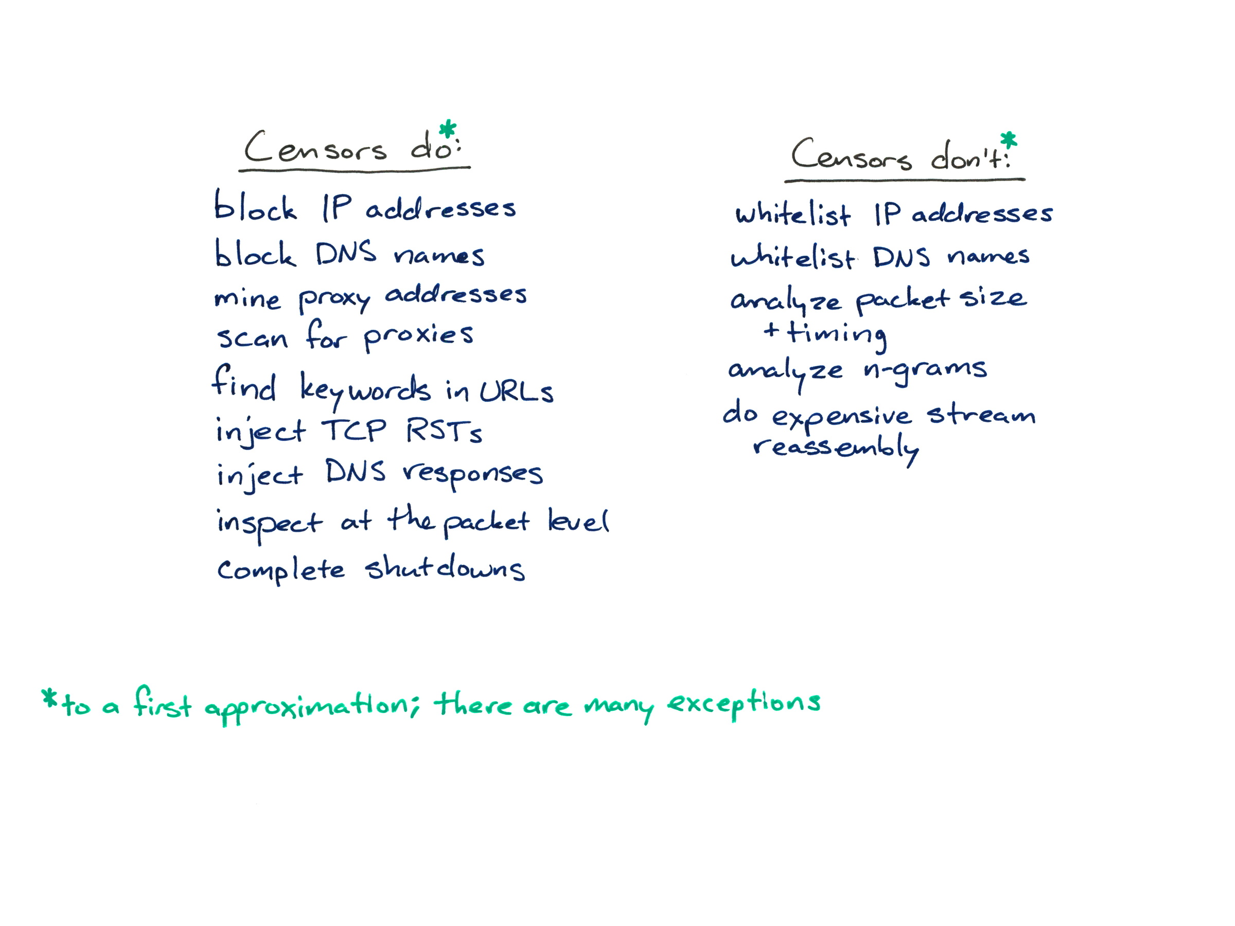 
Censors do*:
block IP addresses
block DNS names
mine proxy addresses
scan for proxies
find keywords in URLs
inject TCP RSTs
inject DNS responses
inspect at the packet level
complete shutdowns

Censors don’t:
whitelist IP addresses
whitelist DNS names
analyze packet size + timing
analyze n-grams
do expensive stream reassembly

*to a first approximation; there are many exceptions
