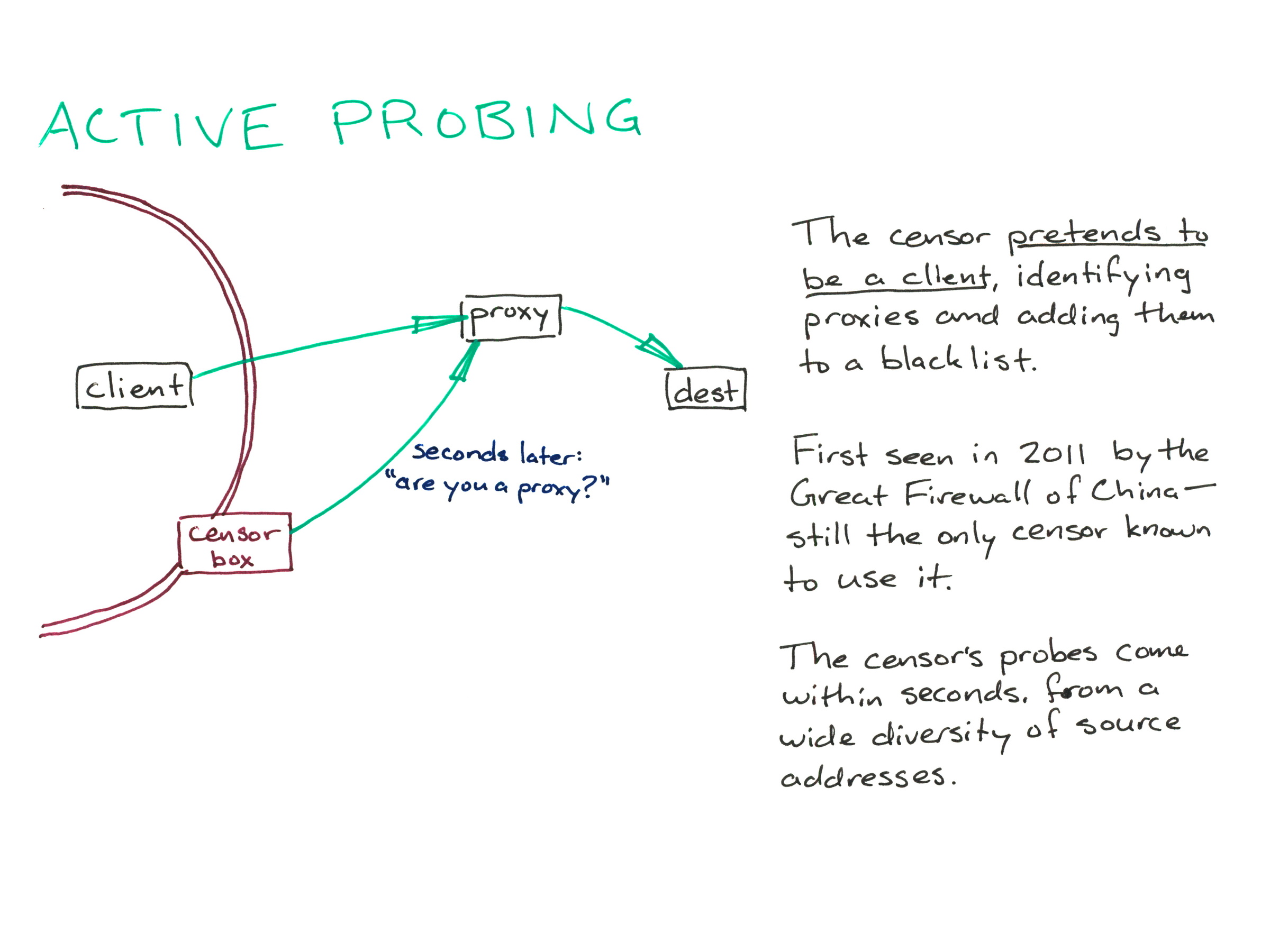 
ACTIVE PROBING

[diagram of active probing]

The censor pretends to be a client, identifying proxies and adding them to a blacklist.

First seen in 2011 by the Great Firewall of China – still the only censor known to use it.

The censor’s probes come within seconds, from a wide diversity of source addresses.
