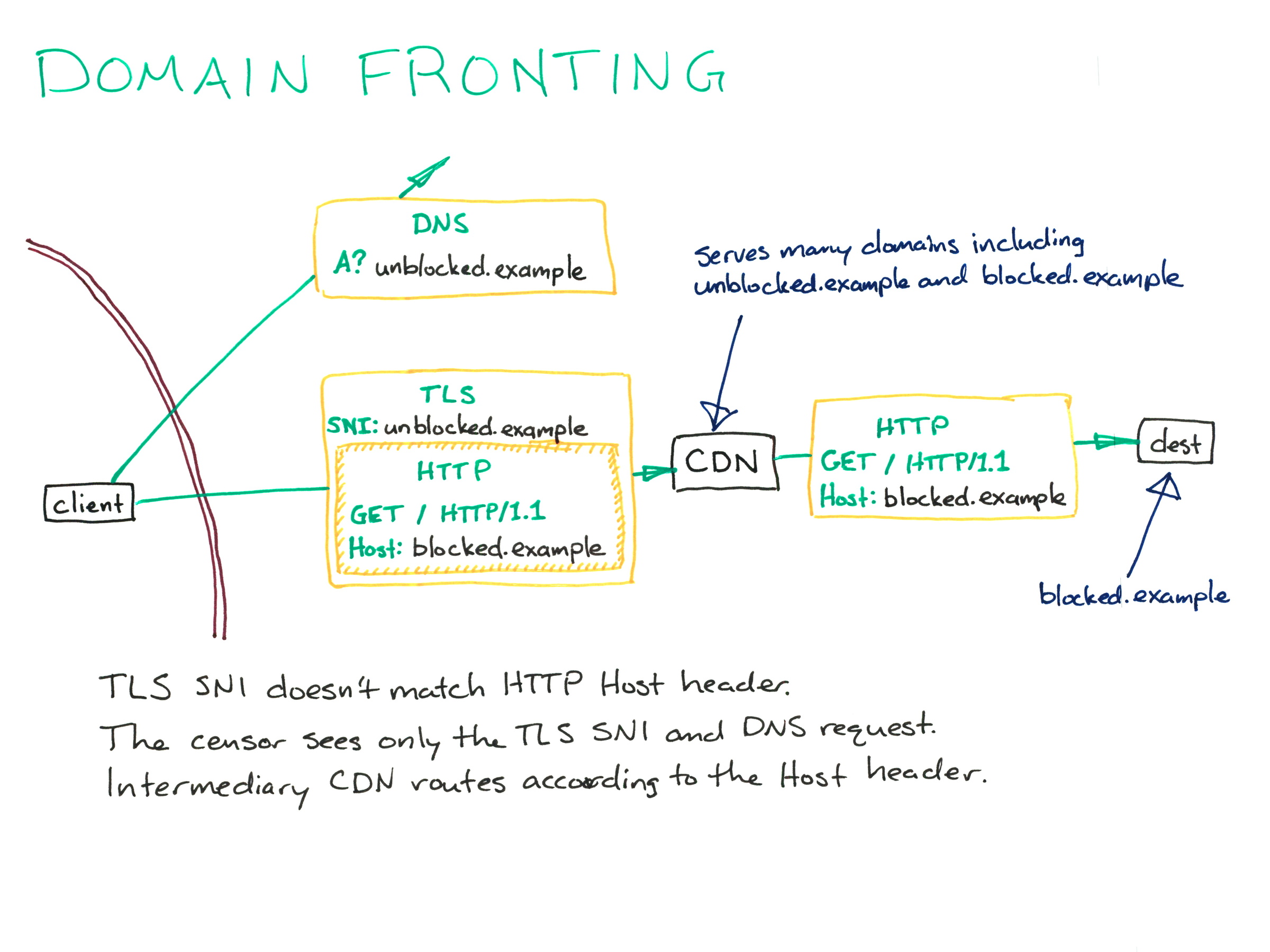 
DOMAIN FRONTING

[diagram of domain fronting]

TLS SNI doesn’t match HTTP Host header.
The censor sees only the TLS SNI and DNS request.
Intermediary CDN routes according to the Host header.
