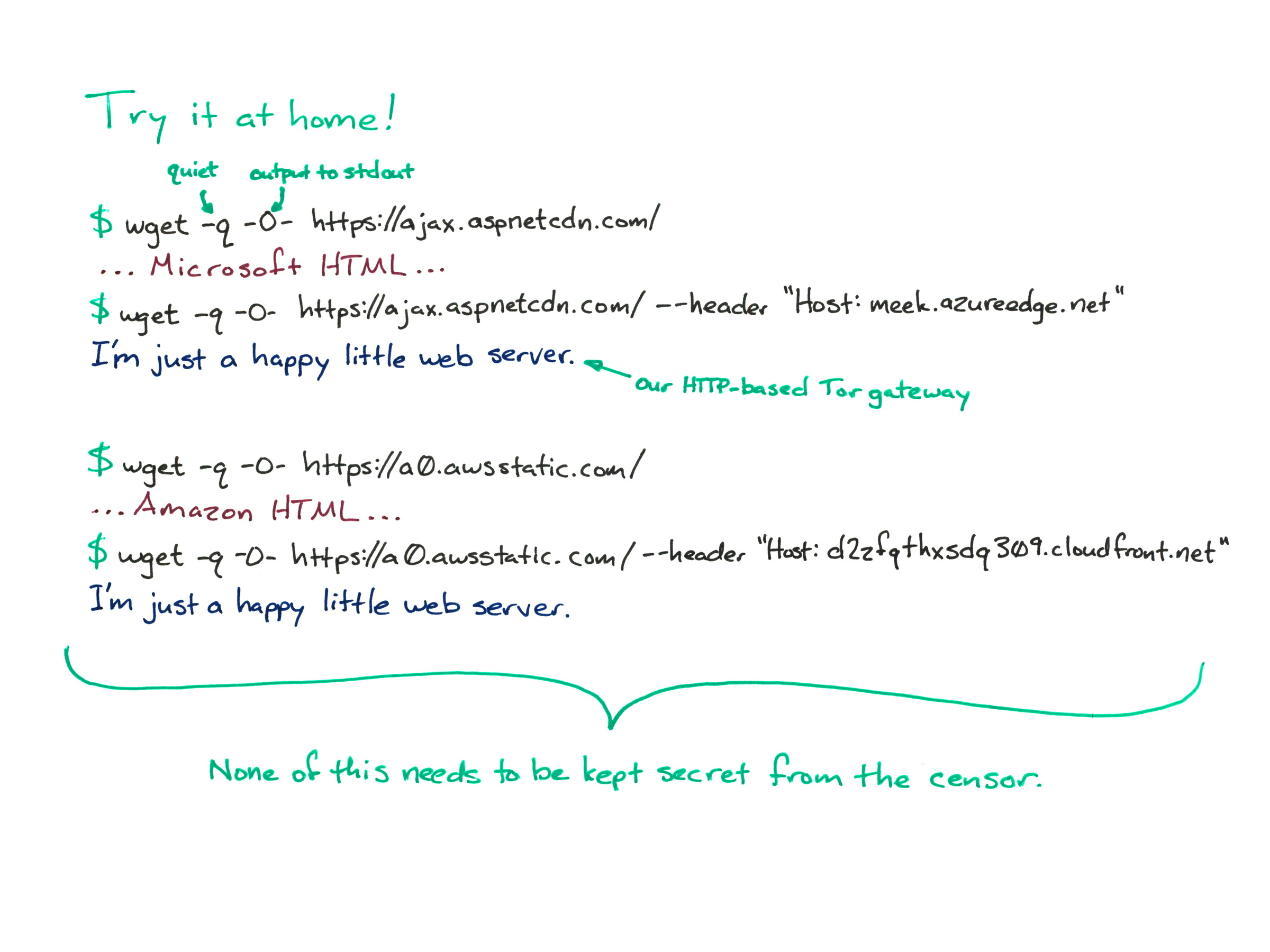 
Try it at home!

$ wget -q -O- https://ajax.aspnetcdn.com/
... Microsoft HTML ...
$ wget -q -O- https://ajax.aspnetcdn.com/ --header "Host: meek.azureedge.net"
I’m just a happy little web server.

$ wget -q -O- https://a0.awsstatic.com/
... Amazon HTML ...
$ wget -q -O- https://a0.awsstatic.com/ --header "Host d2zfqthxsdq309.cloudfront.net"
I’m just a happy little web server.

None of this needs to be kept secret from the censor.
