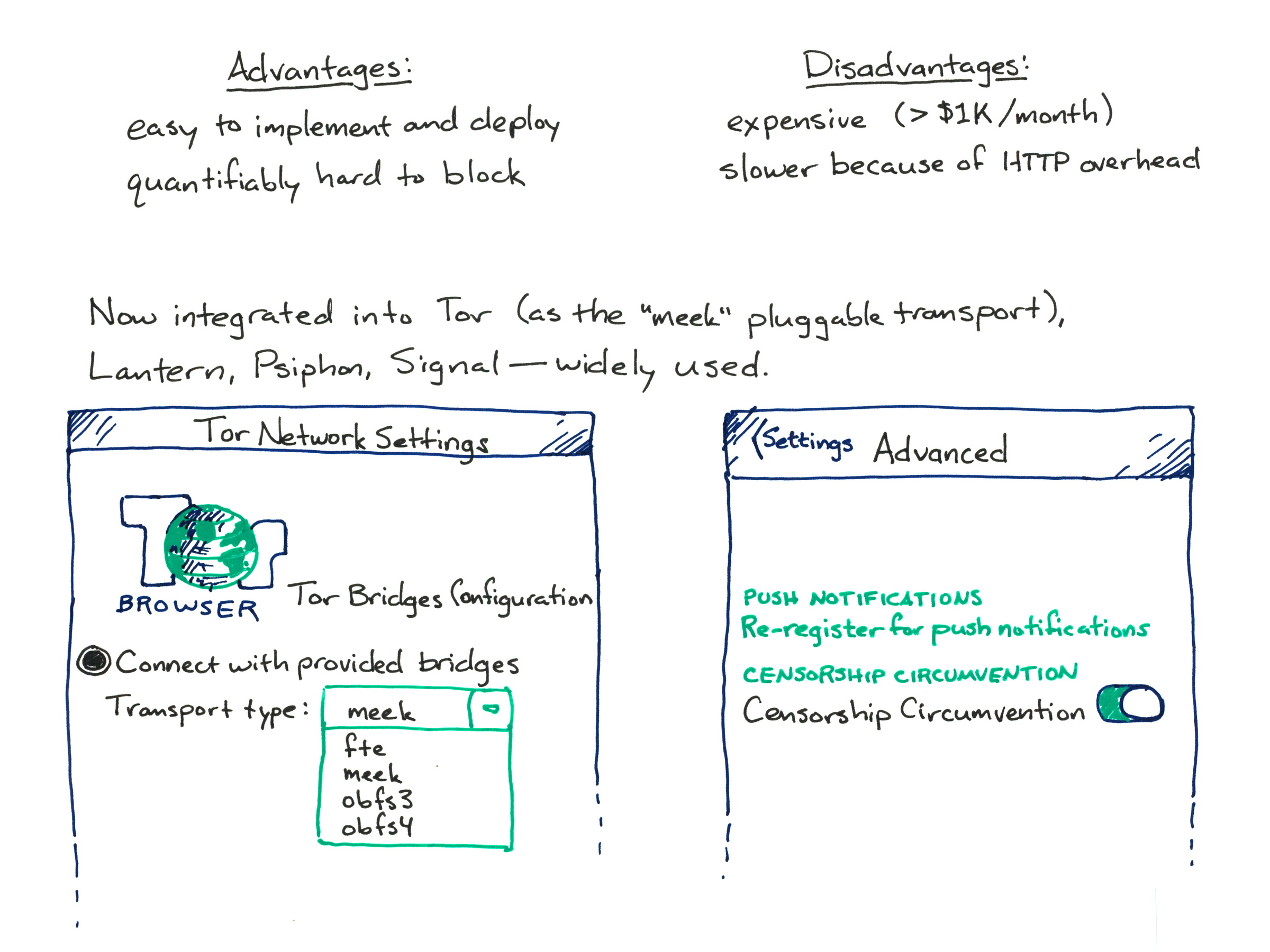 
Advantages:
easy to implement and deploy
quantifiably hard to block

Disadvantages:
expensive (<$1K/month)
slower because of HTTP overhead

Now integrated into Tor (as the “meek” pluggable transport), Lantern, Psiphon, Signal – widely used.

[diagram of Tor Network Settings] [diagram of Signal advanced settings]
