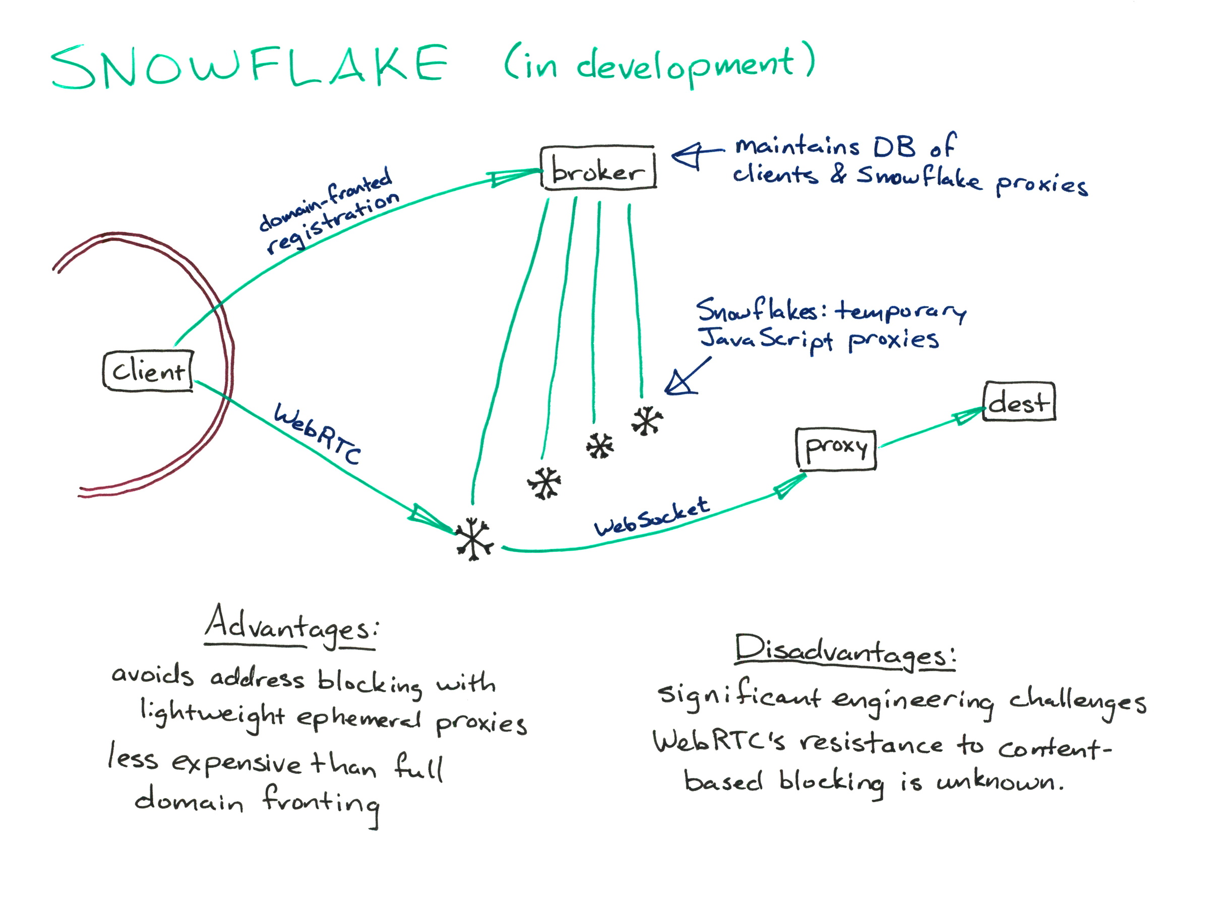
SNOWFLAKE (in development)

[diagram of Snowflake]

Advantages:
avoids address blocking with lightweight ephemeral proxies
less expensive than full domain fronting

Disadvantages:
significant engineering challenges
WebRTC’s resistance to content-based blocking is unknown.
