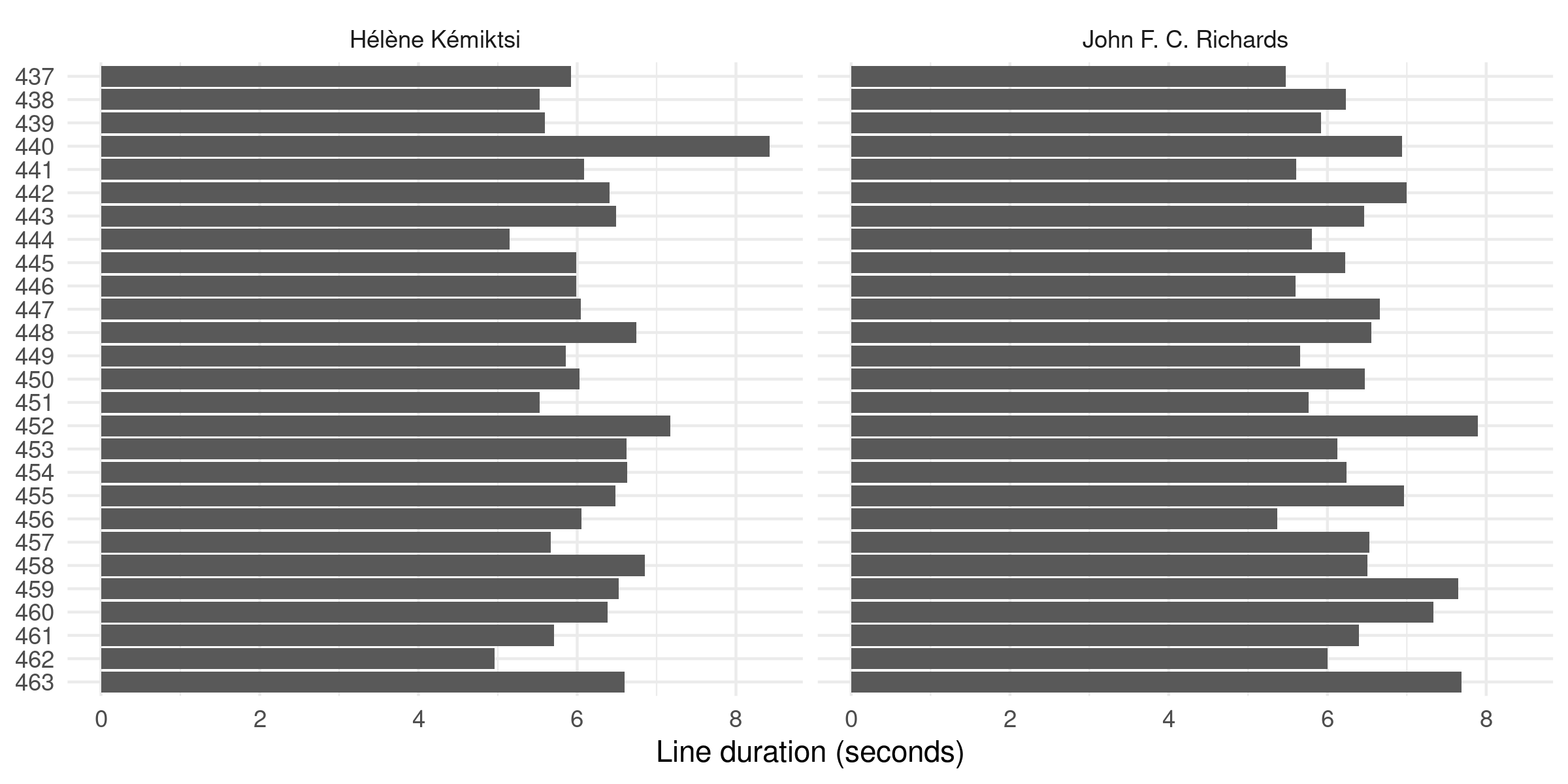 Bar chart showing duration of each line in Odyssey 9.437–439 by Hélène Kémiktsi and John F. C. Richards