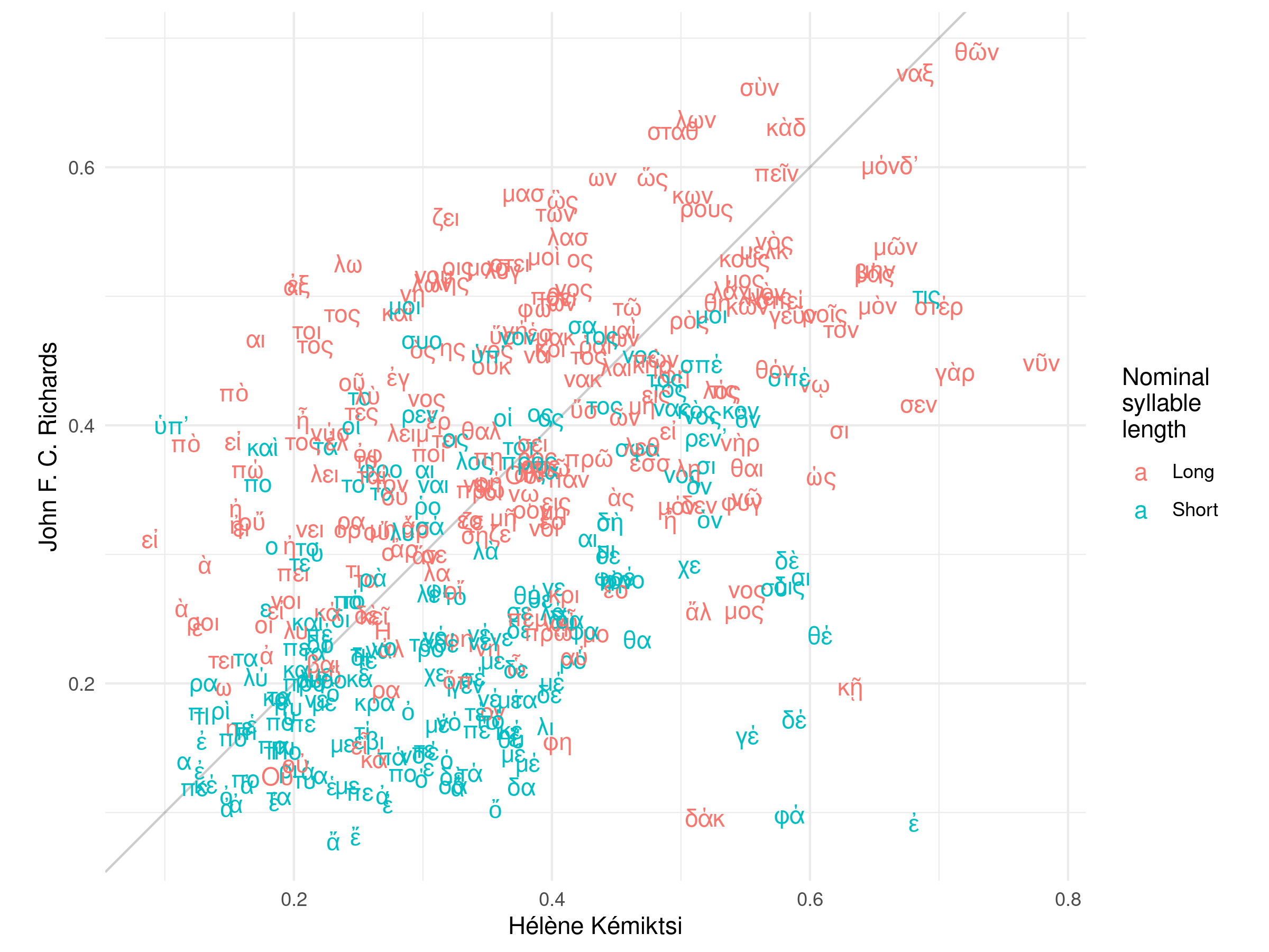 Scatterplot comparing the duration of each syllable in Odyssey 9.437–439 between Hélène Kémiktsi and John F. C. Richards