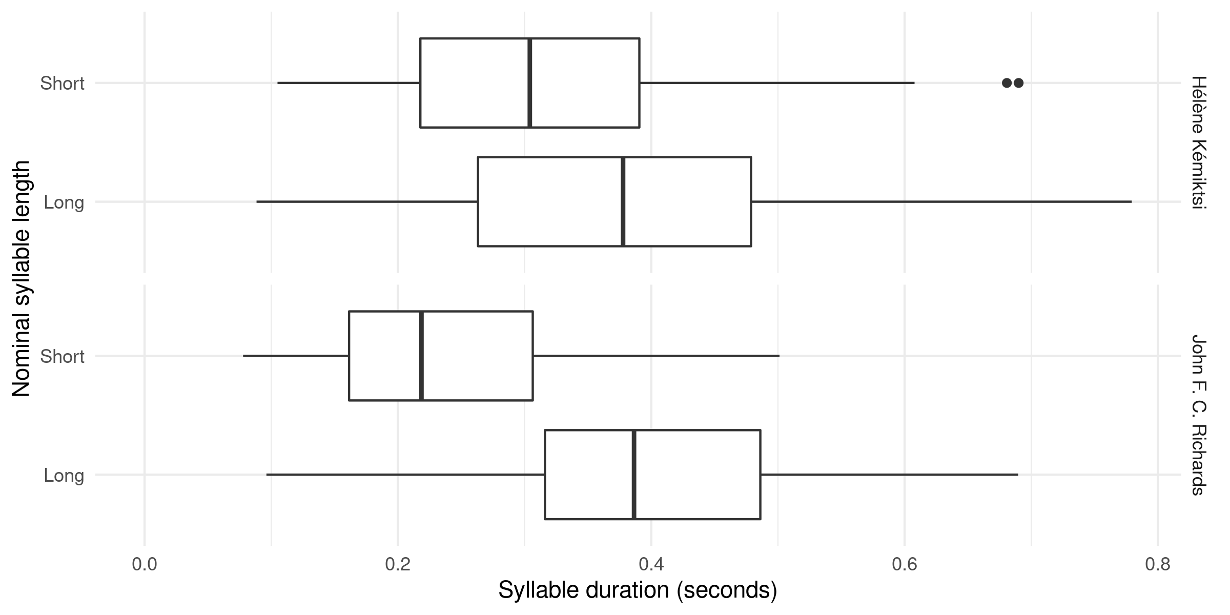 Boxplot showing the distribution of syllable for long and short syllables and both Hélène Kémiktsi and John F. C. Richards