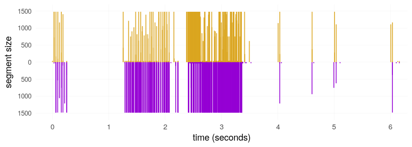 Timing diagram of obfs4 with iat-mode=0