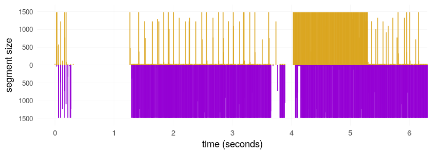 Timing diagram of obfs4 with iat-mode=1