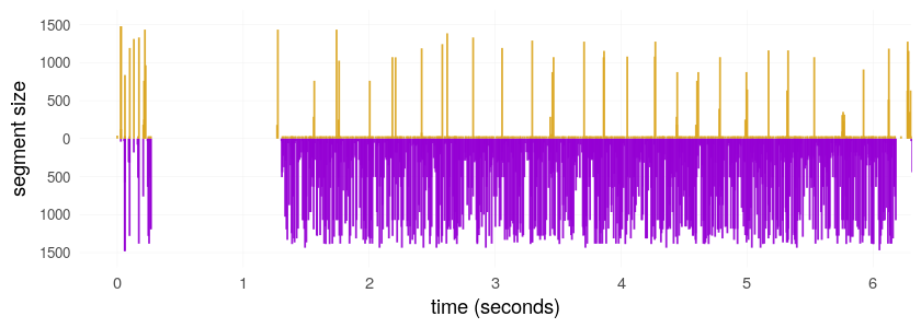 Timing diagram of obfs4 with iat-mode=2