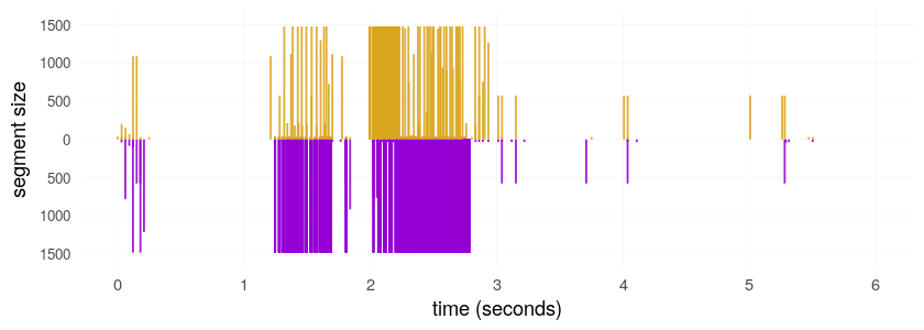 Timing diagram of vanilla Tor