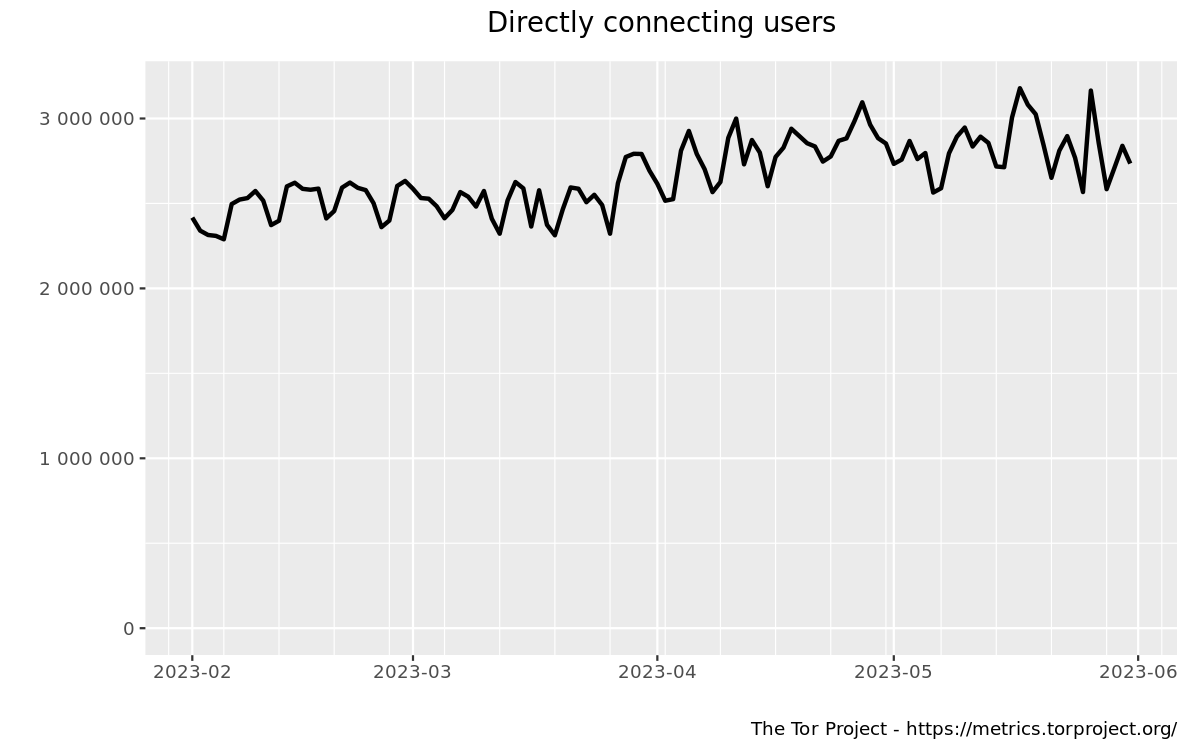 Tor directly connecting users, 2023-02-01 to 2023-05-31