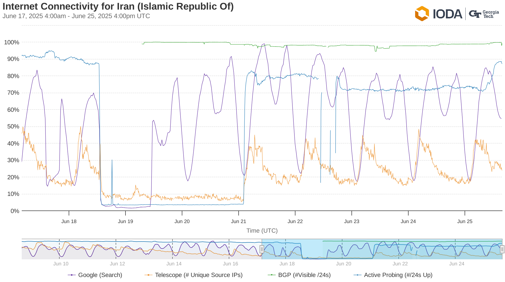 Internet Connectivity for Iran (Islamic Republic Of)