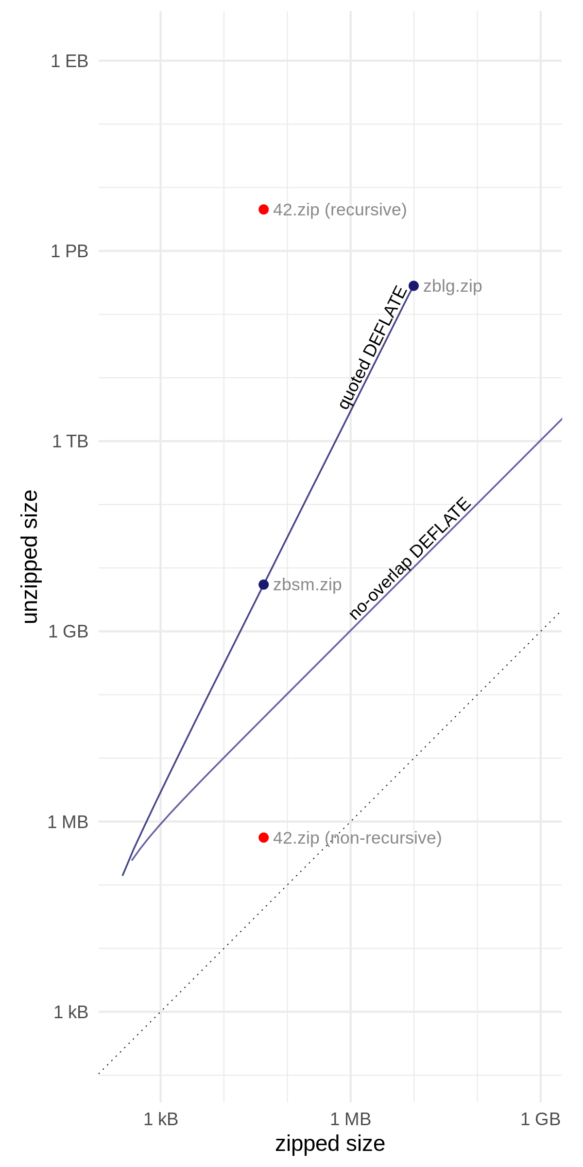 Log–log plot of unzipped size versus zipped size for DEFLATE, quoted DEFLATE, and 42.zip (recursive and non-recursive).